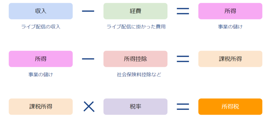 所得税の計算の図解